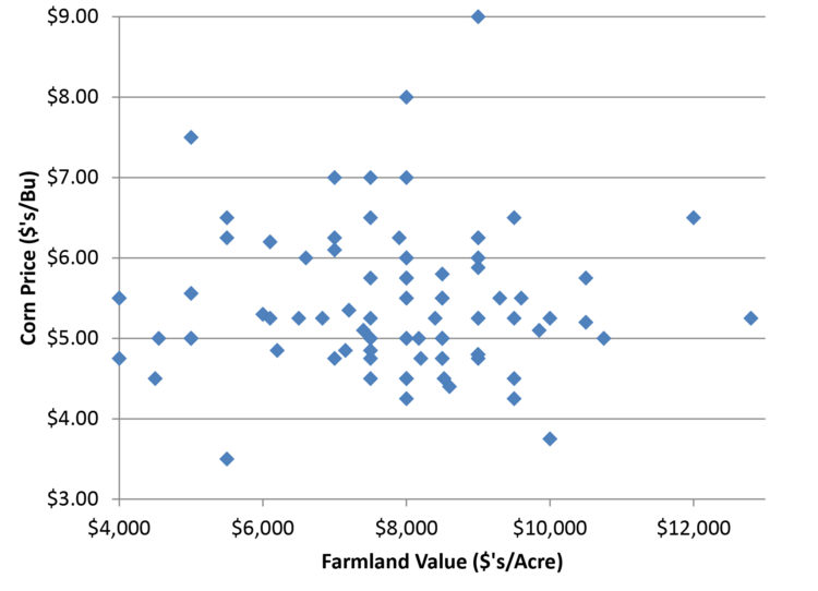Figure 4. March 2013 Relationship between Forecast of Most Likely Corn Price and Estimate of Farmland Value, 92 Respondents.