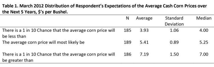 Table 1. March 2012 Distribution of Respondent's Expectations of the Average Cash Corn Prices over the Next 5 Years, $'s per Bushel.