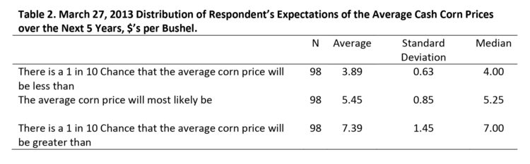Table 2. March 27, 2013 Distribution of Respondent's Expectations of the Average Cash Corn Prices over the Next 5 Years, $'s per Bushel.