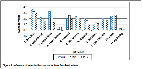 Figure 4. Influence of selected factors on Indiana farmland values