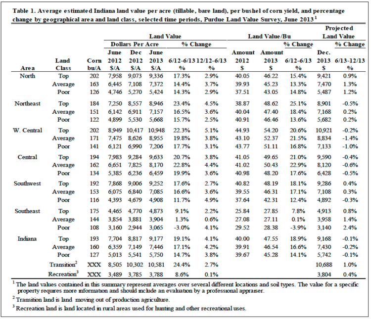 Table 1. Average estimated Indiana land value per acre (tillable, bare land), per bushel of corn yield, and percentage change by geographical area and land class, selected time periods, Purdue Land Value Survey, June 2013