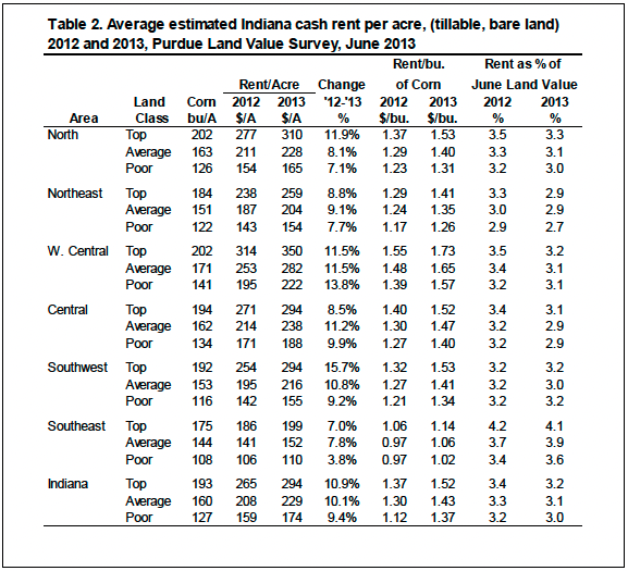 Table 2. Average estimated Indiana cash rent per acre, (tillable, bare land) 2012 and 2013, Purdue Land Value Survey, June 2013