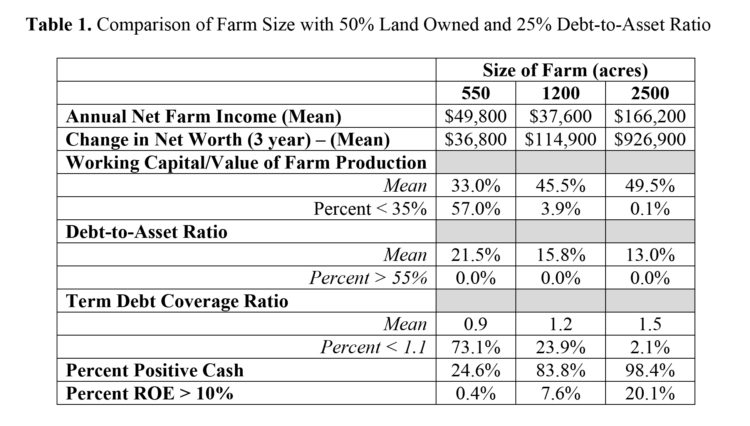 Table 1. Comparison of Farm Size with 50% Land Owned and 25% Debt-to-Asset Ratio