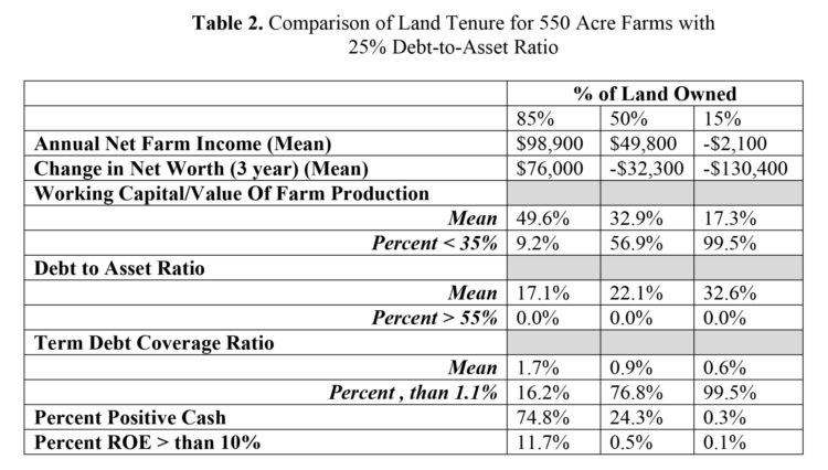 Table 2. Comparison of Land Tenure for 550 Acre Farms with 25% Debt-to-Asset Ratio