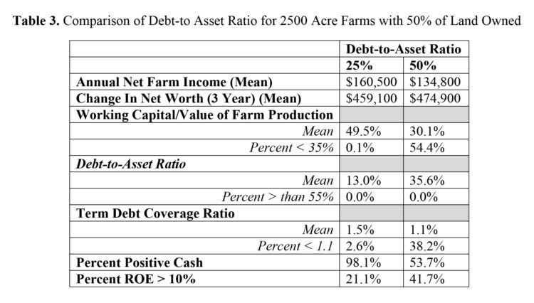 Table 3. Comparison of Debt-to-Asset Ratio for 2500 Acre Farms with 50% of Land Owned