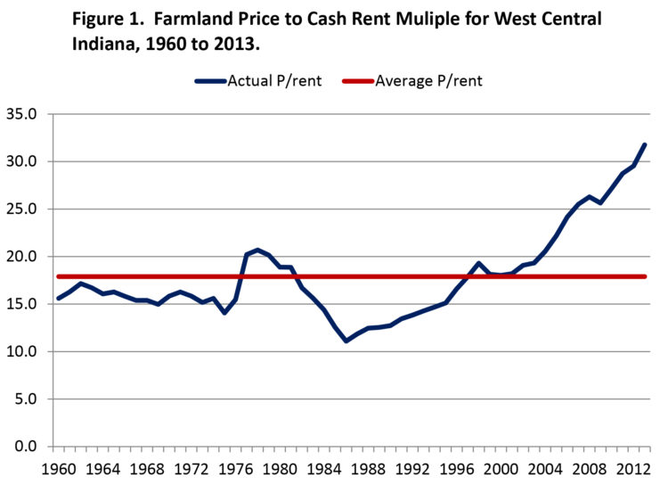 Figure 1. Farmland Price to Cash Rent Multiple for West Central Indiana, 1960 to 2013.