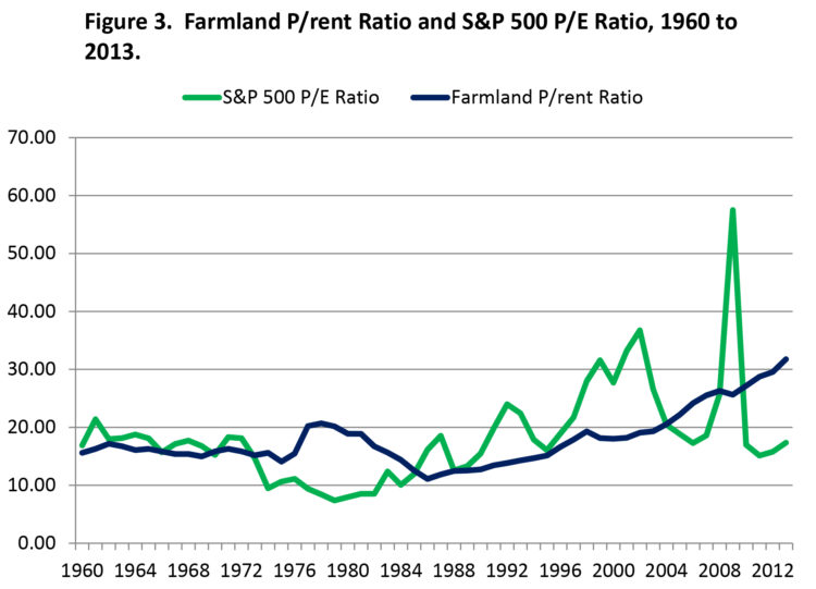 Figure 3. Farmland P/rent Ratio and S&P 500 P/E Ratio, 1960 to 2013.