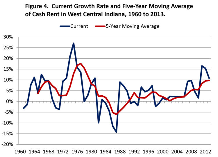 Figure 4. Current Growth Rate and Five-Year Moving Average of Cash Rent in West Central Indiana, 1960 to 2013.
