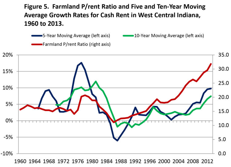 Figure 5. Farmland P/rent Ratio and Five and Ten-Year Moving Average Growth Rates for Cash Rent in West Central Indiana, 1960 to 2013.