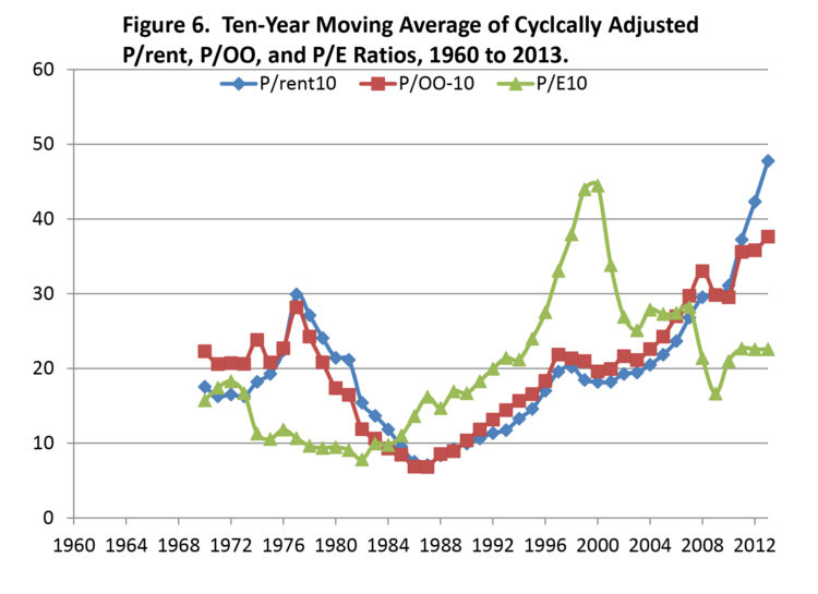 Figure 6. Ten-Year Moving Average of Cycically Adjusted P/rent, P/OO, and P/E Ratios, 1960 to 2013.