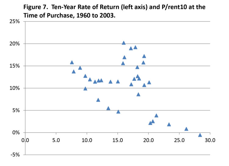 Figure 7. Ten-Year Rate of Return (left axis) and P/rent10 at the Time of Purchase, 1960 to 2013.