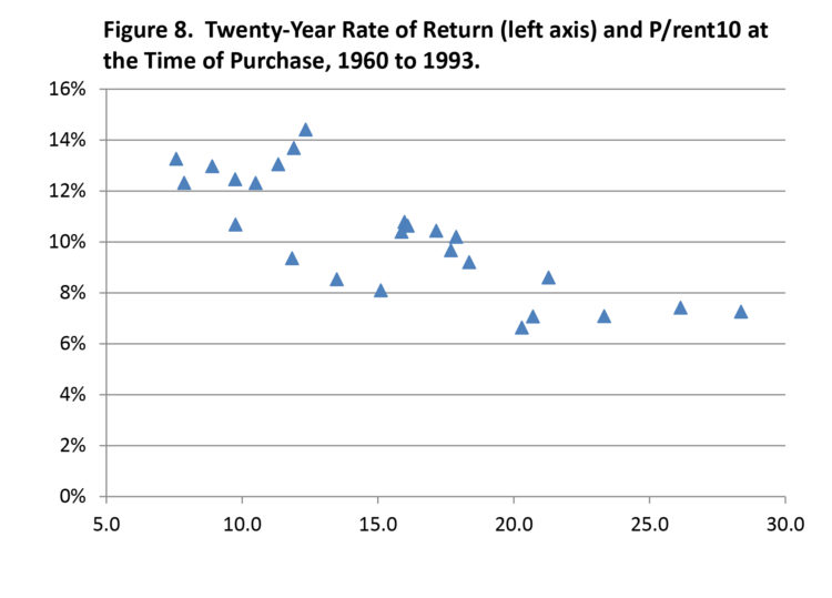 Figure 8. Twenty-Year Rate of Return (left axis) and P/rent10 at the Time of Purchase, 1960 to 1993.