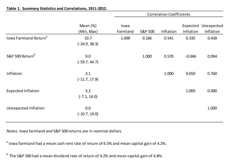 Table 1. Summary Statistics and Correlations, 1911-2012.