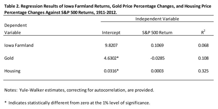 Table 2. Regression Results of Iowa Farmland Returns, Gold Price Percentage Changes, and Housing Price Percentage Changes Against S&P 500 Returns, 1911-2012.