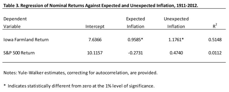 Table 3. Regression of Nominal Returns Against Expected and Unexpected Inflation, 1911-2012.