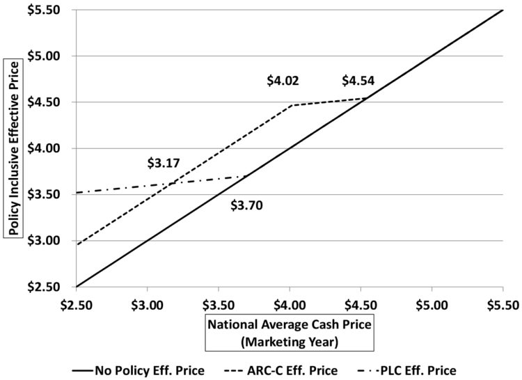 Figure 1. Comparison of program effective price performance, Corn (using Indiana state level data)