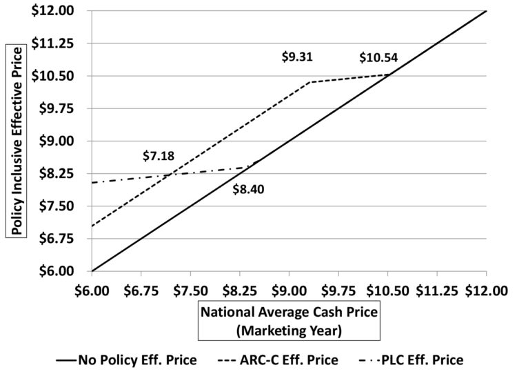 Figure 2. Comparison of program effective price performance, Soybeans (using Indiana state level data)