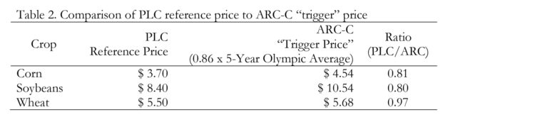 Table 2. Comparison of PLC reference price to ARC-C "trigger" price