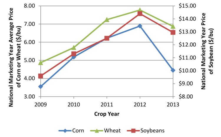 Figure 1. National Marketing Average Price by Crop, 2009 to 2013.