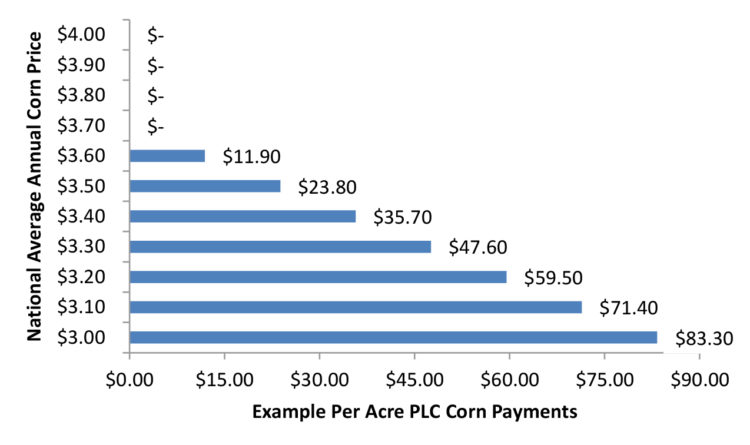  corn PLC payments