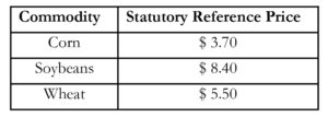 Statutory reference prices for main Indiana crops