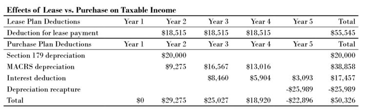 Effects of Lease vs. Purchase on Taxable Income