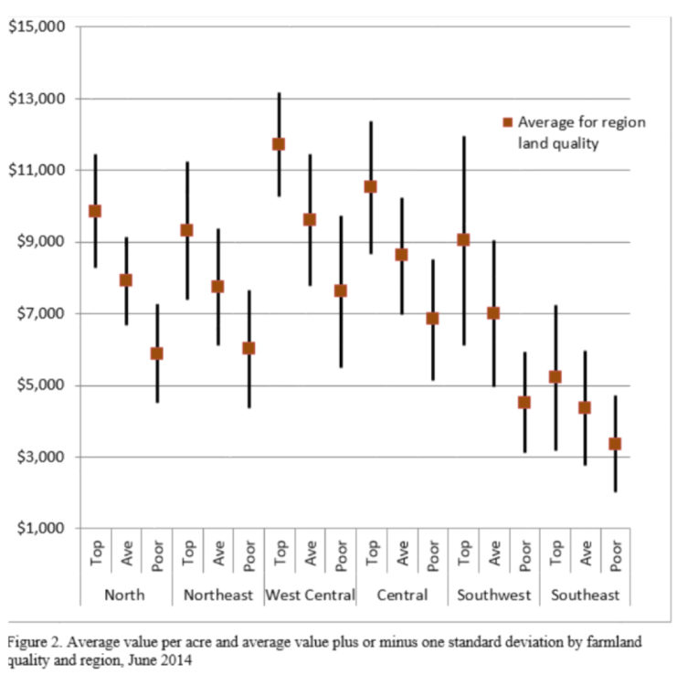 Figure 2. Average calue per acre and average value plus or minus one standard deviation by farmland quality and region, June 2014