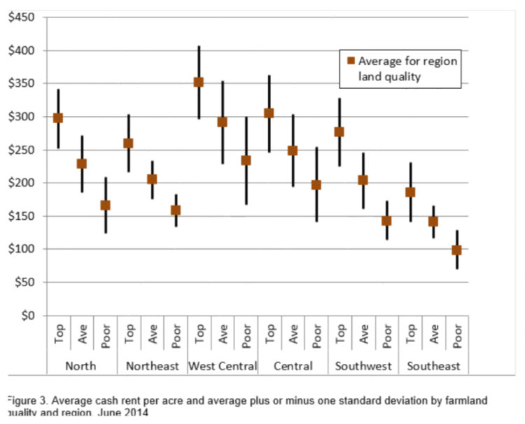 Figure 3. Average cash rent per acre and average plus or minus one standard deviation by farmland quality and region, June 2014