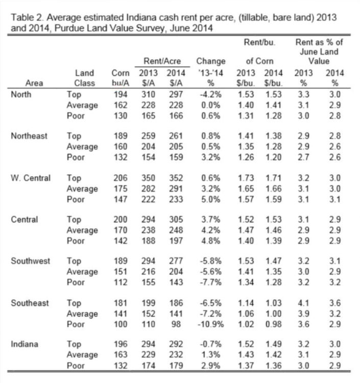 Table 2. Average estimated Indiana cash rent per acre, (tillable, bare land) 2013 and 2014, Purdue Land Value Survey, June 2014