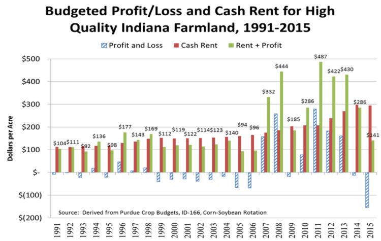 Figure 1. Budgeted Profit and Loss for High-Quality Indiana Farmland, 1991-2015.