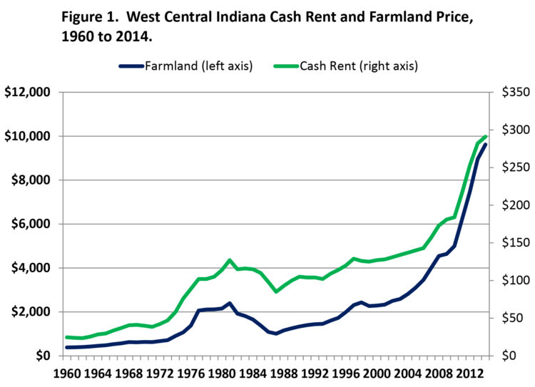 Figure 1. West Central Indiana Cash Rent and Farmland Price, 1960 to 2014.