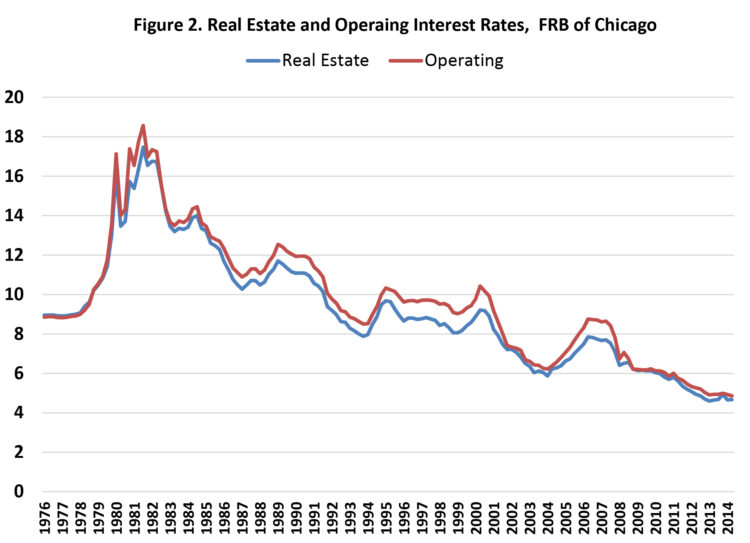 Figure 2. Real Estate and Operating Interest Rates, FRB of Chicago