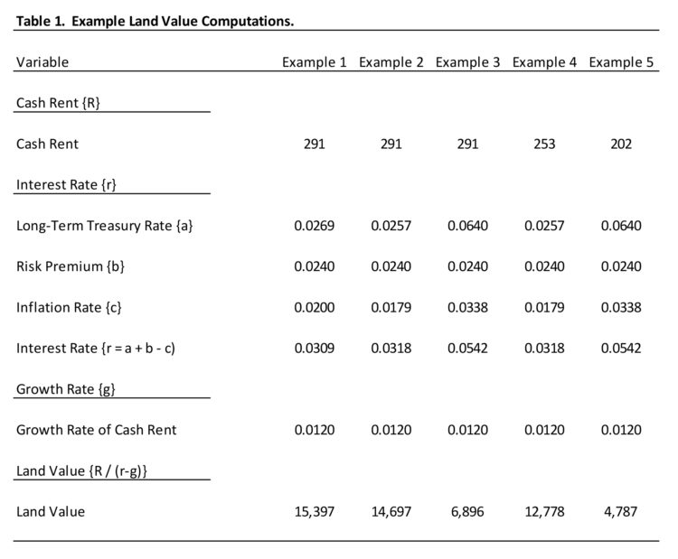 Table 1. Example Land Value Computations.