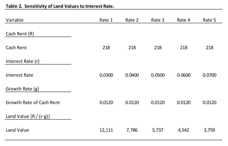 Table 2. Sensitivity of Land Values to Interest Rate.