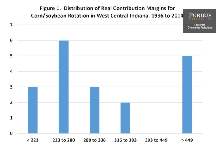 Figure 1. Distribution of Real Contribution Margins for Corn/Soybean Rotation in West Central Indiana, 1996 to 2014