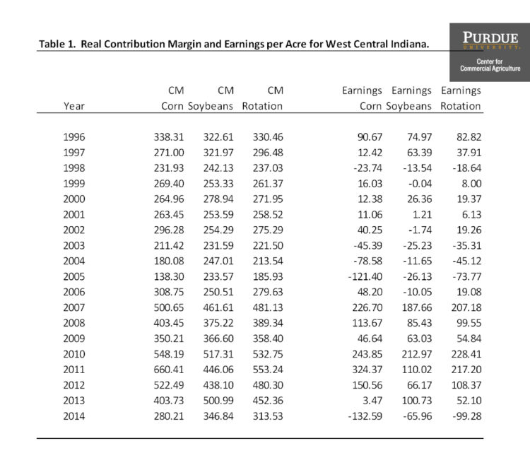 Table 1. Real Contribution Margin and Earnings per Acre for West Central Indiana