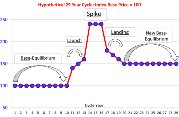 Figure 1. Hypothetical Price Cycle