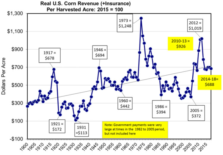 Figure 2. U.S. Real Revenue Per Acre