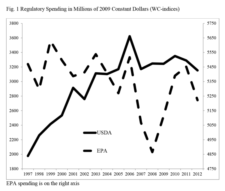 Figure 1. Regulatory Spending in Millions of 2009 Constant Dollars (WC-indices)