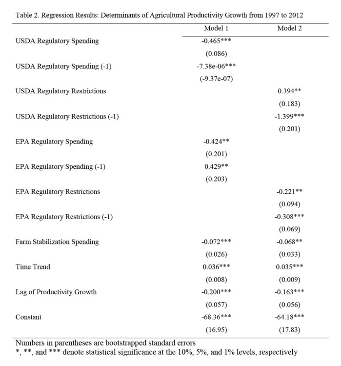 Table 2. Regression Results: Determinants of Agricultural Productivity Growth from 1997 to 2012