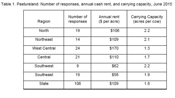 Table 1: Pastureland: Number of responses, annual cash rent, and carrying capacity, June 2015