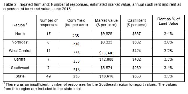 Table 2. Irrigated farmland: Number of responses, estimated market value, annual cash rent and rent as a percent of farmland value, June 2015