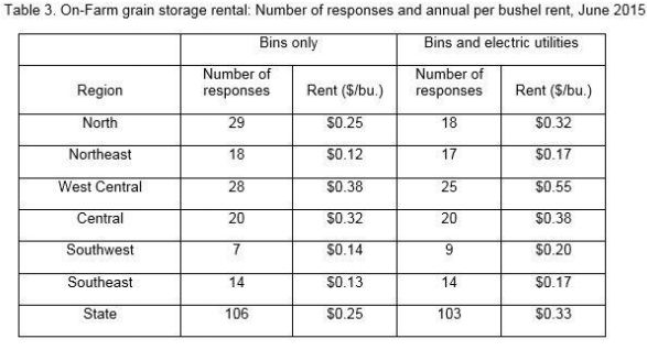 Table 3. On-Farm grain storage rental: Number of responses and annual per bushel rent, June 2015