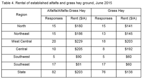 Table 4. Rental of established alfalfa and grass hay ground, June 2015