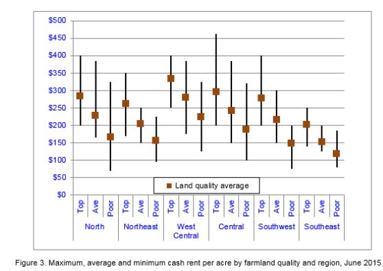 Figure 3. Maximum, average, and minimum cash rent per acre by farmland quality and region, June 2015