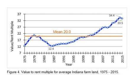 Figure 4. Value to rent mulitple for average Indiana Farm land, 1975-2015