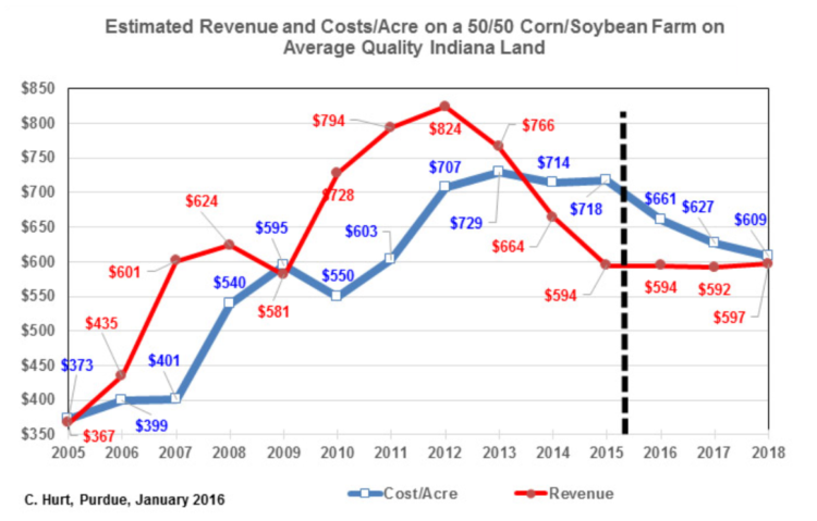 Figure 1. Estimated Revenue and Costs/Acre on a 50/50 Corn/Soybean Farm on Average Quality Indiana Land