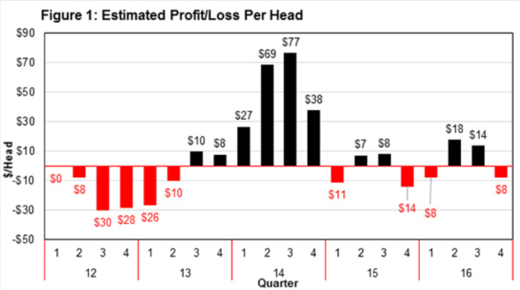 Figure 1. Estimated Profit/Loss Per Head
