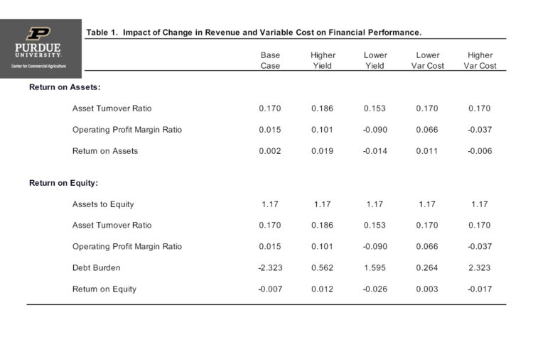 Table 1. Impact of Change in Revenue and Variable Cost on Financial Performance