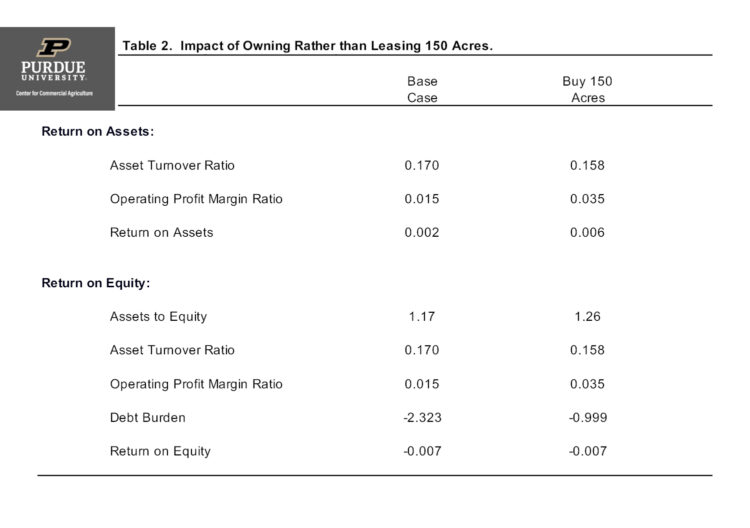 Table 2. Impact of Owning Rather than Leasing 150 Acres